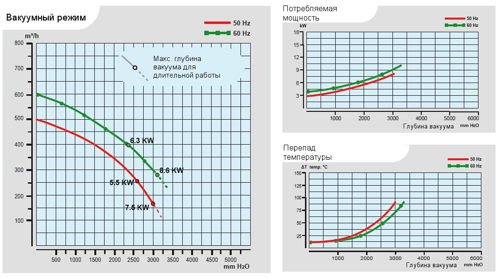Характеристики воздуходувки Esam UNIJET 501_5,5 в вакуумном режиме