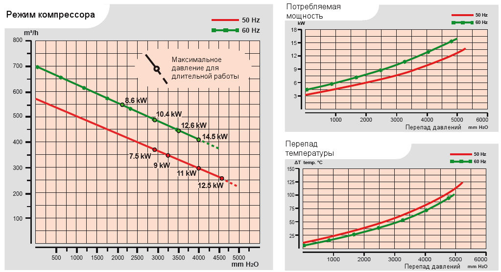 Характеристики воздуходувки Esam UNIJET 500 в компрессорном режиме