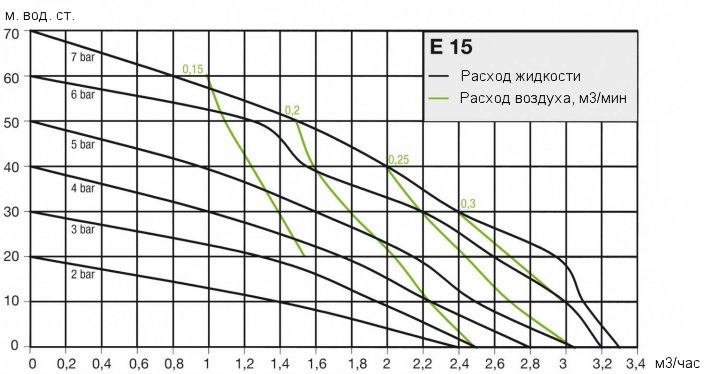 Кривая рабочих характеристик насоса Almatec E 15