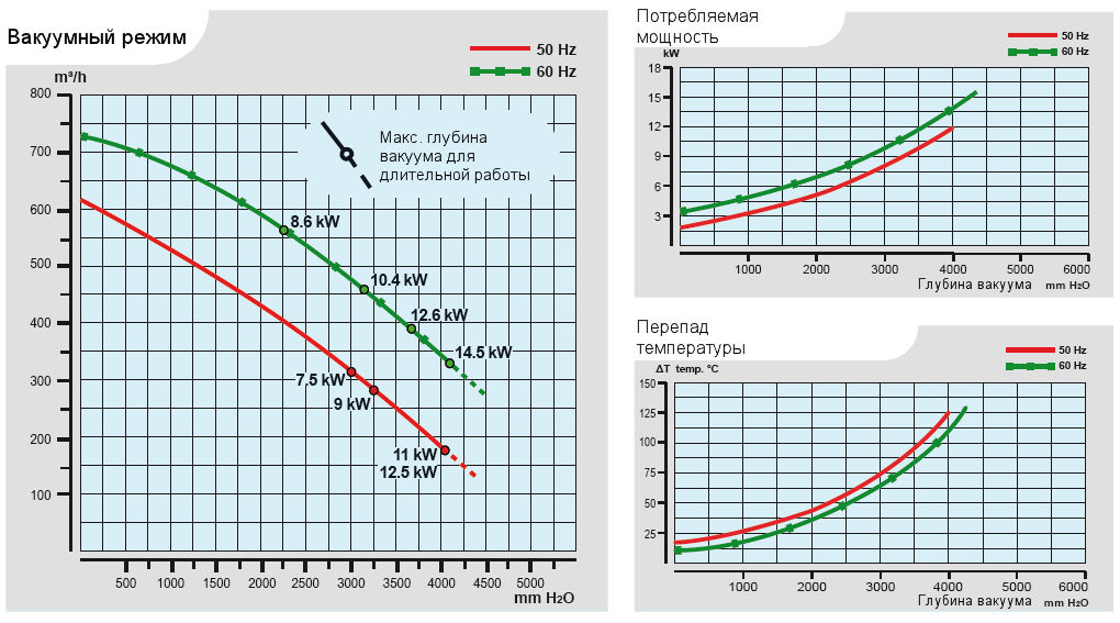 Характеристики воздуходувки Esam UNIJET 500 в вакуумном режиме