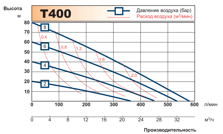 График рабочих характеристик насоса Tapflo T400