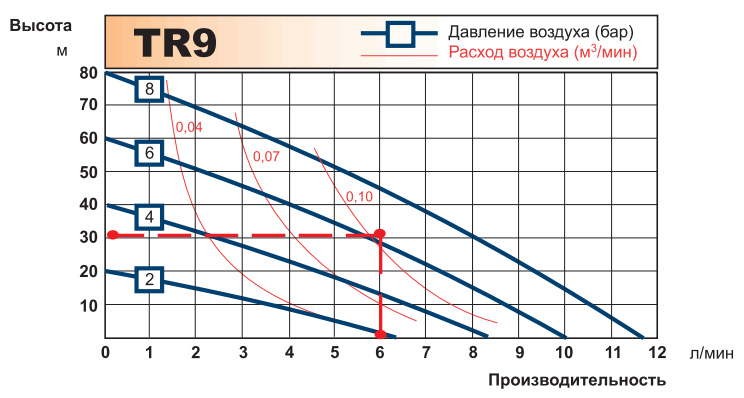 График рабочих характеристик насоса Tapflo TR9