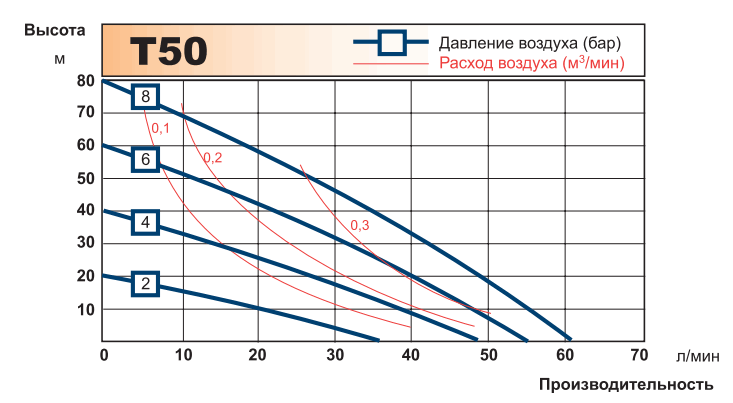 График рабочих характеристик насоса Tapflo T50
