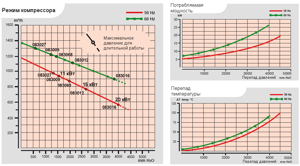 Характеристики воздуходувки Esam UNIJET 1000_15 в компрессорном режиме