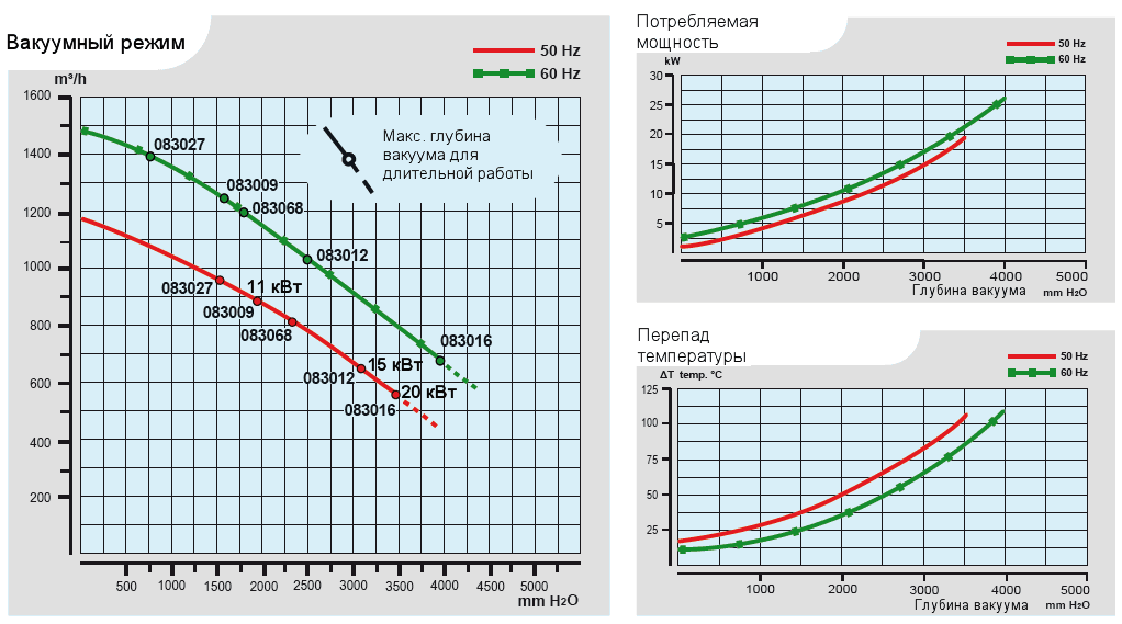 Характеристики воздуходувки Esam UNIJET 1000_15 в вакуумном режиме