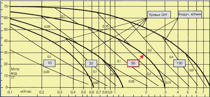 График рабочих характеристик насоса Almatec CX 50