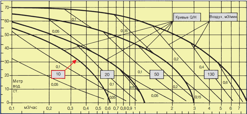 График рабочих характеристик насоса Almatec CX 10