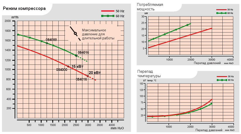 Характеристики воздуходувки Esam UNIJET 1500_15 в компрессорном режиме
