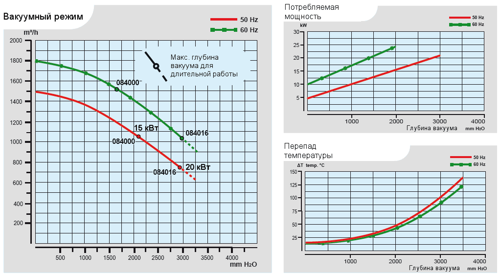 Характеристики воздуходувки Esam UNIJET 1500_15 в вакуумном режиме