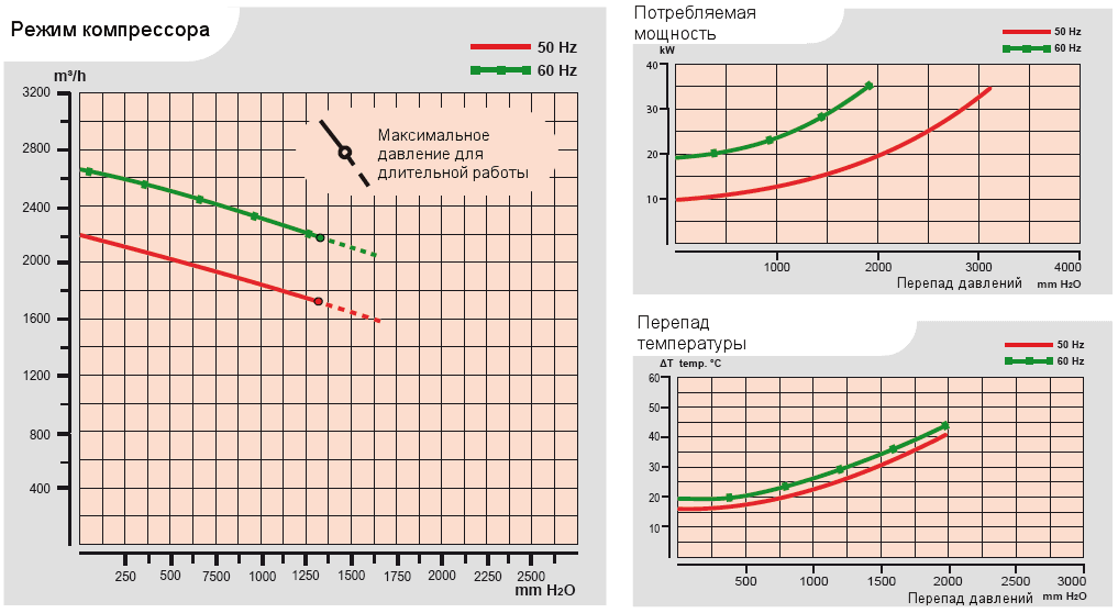 Характеристики воздуходувки Esam UNIJET 2200 в компрессорном режиме