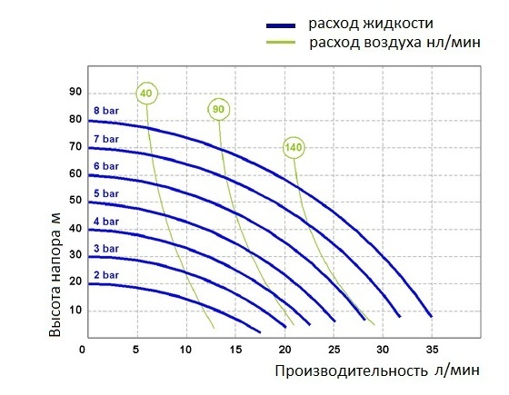 График производительности модели Fluimac P30_P