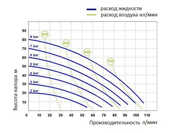 График производительности модели Fluimac P100_S