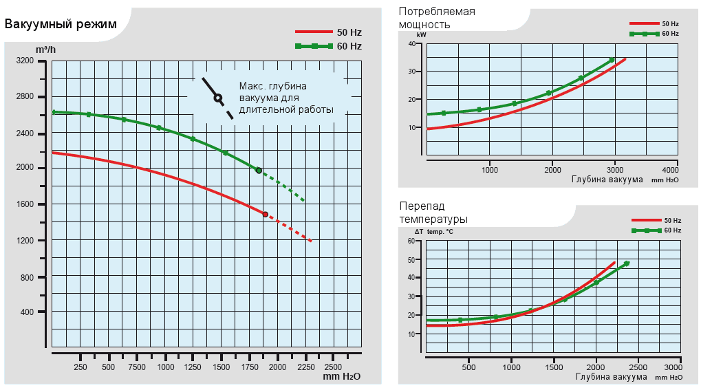 Характеристики воздуходувки Esam UNIJET 2200 в вакуумном режиме