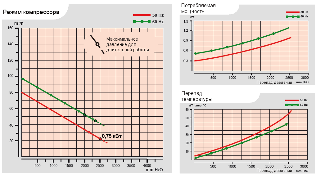 Характеристики воздуходувки Esam UNIJET 75 2V в компрессорном режиме
