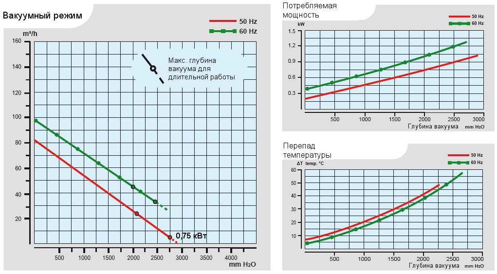 Характеристики воздуходувки Esam UNIJET 75 2V в вакуумном режиме