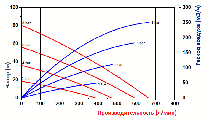 График эксплуатационных характеристик модели FDM 50, корпус из AL, S, GG