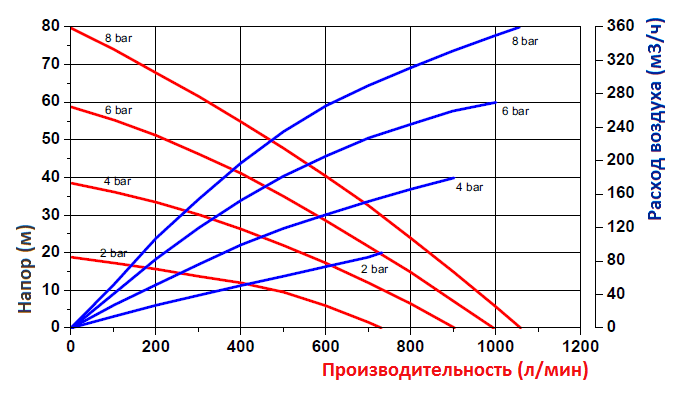 График эксплуатационных характеристик модели FDM 80