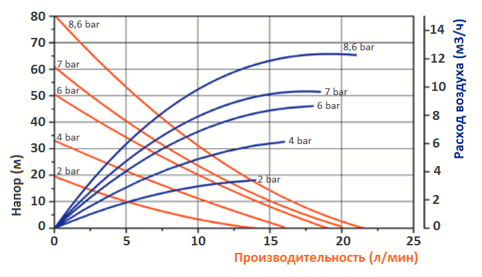 График эксплуатационных характеристик модели FDM 07