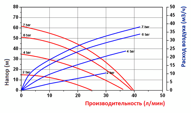 График эксплуатационных характеристик модели FDM 10