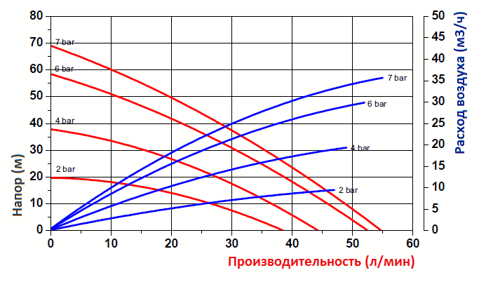 График эксплуатационных характеристик модели FDM 12