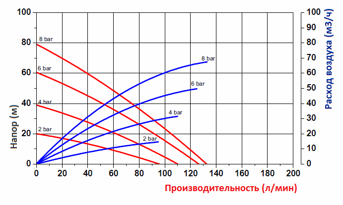 График эксплуатационных характеристик модели FDM 25, корпус из AL, S