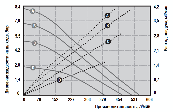 Рабочие характеристики насоса Graco HUSKY 2150-AL-SS-PTFE-PTFE