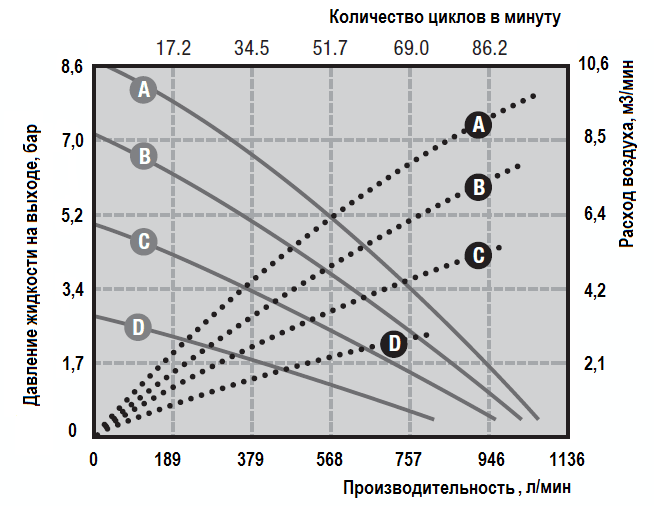Рабочие характеристики насоса Graco HUSKY 3300A-A01-A-A2-SS-SP-SP-BN