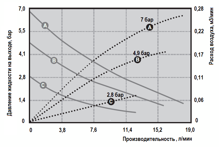 Рабочие характеристики насоса Graco HUSKY 205-PP-NULL-PP-PTFE