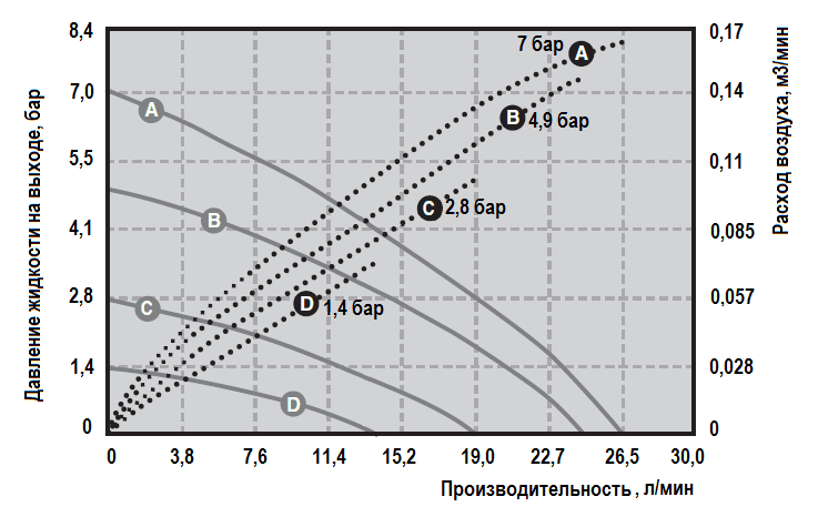 Рабочие характеристики насоса Graco HUSKY 307-AC-AC-PTFE-PTFE
