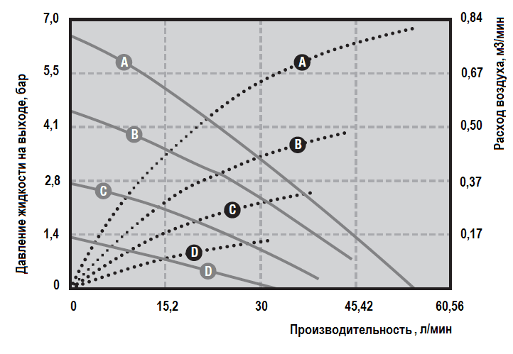 Рабочие характеристики насоса Graco HUSKY 515-PP-PP-SP-SP