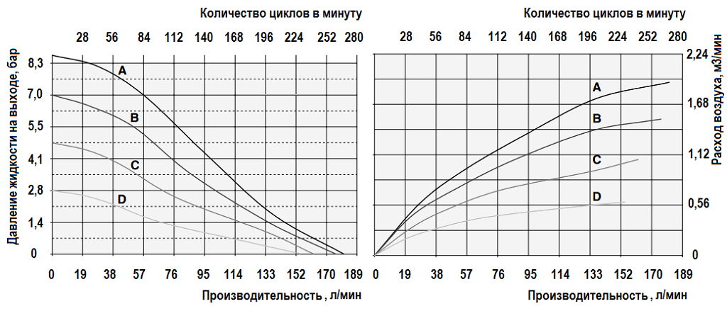 Рабочие характеристики насоса Graco HUSKY 1050A-A01-A-A2-SS-PT-PT-PT