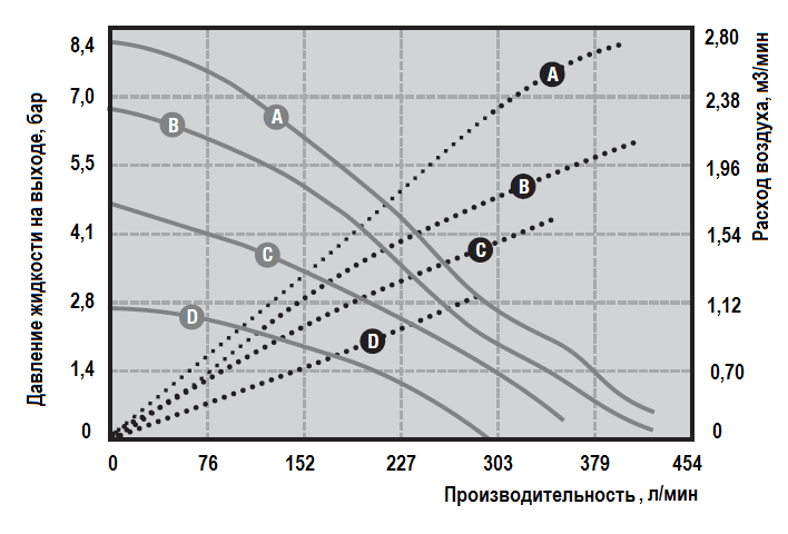 Рабочие характеристики насоса Graco HUSKY 1590-PP-PP-PTFE-PTFE
