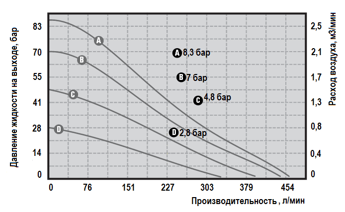 Рабочие характеристики насоса Graco HUSKY 15120F-P01-A-F2-PV-PT-PT-PT