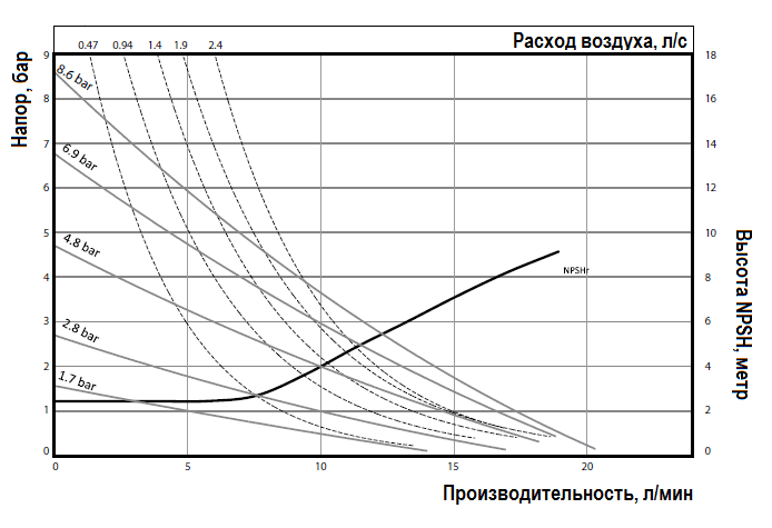 График эксплуатационных характеристик насоса ARO PD01P-HPS-PTT-A