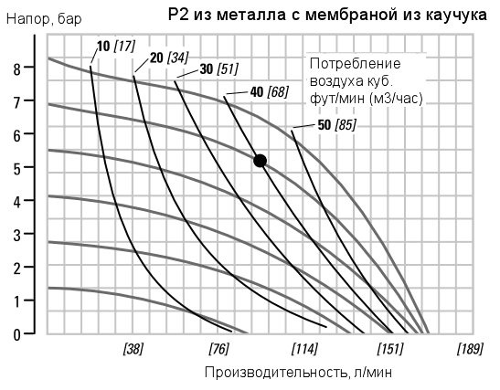 График рабочих характеристик насоса Wilden P2/AAPPP/BNS/BN/ABN/2014
