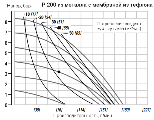 График рабочих характеристик насоса Wilden XPX200/AAAAA/TWS/TF/ATF/0014