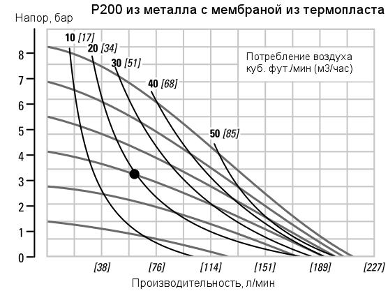 График рабочих характеристик насоса Wilden XPX200/SSAAA/WFS/WF/SWF/0504