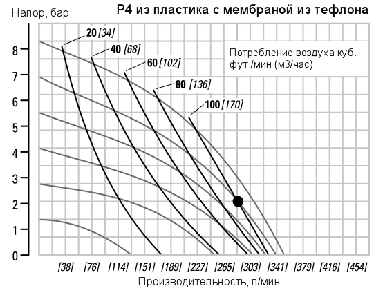 График рабочих характеристик насоса Wilden P4/PPAPP/TEU/TF/PTV