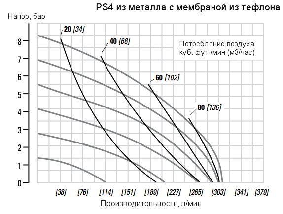 График рабочих характеристик насоса Wilden XPS4/AAAAA/TWS/TF/ATF/0014