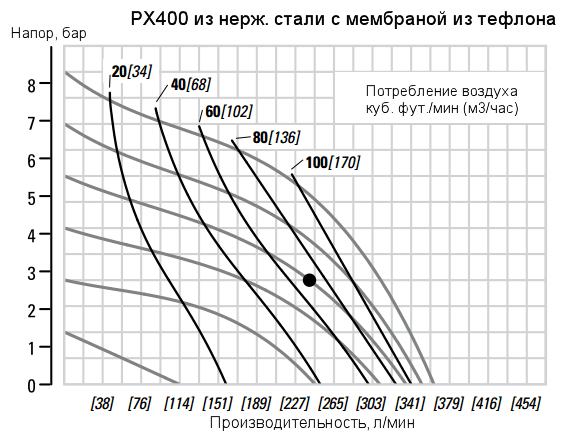 График рабочих характеристик насоса Wilden PX400/SSAPP/TWS/TF/STF/0504