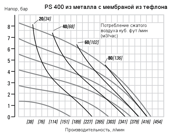 График рабочих характеристик насоса Wilden XPS400/AAAAA/TWS/TF/ATF/0504