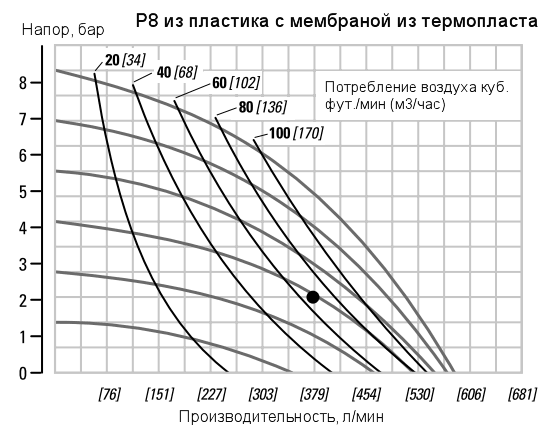 График рабочих характеристик насоса Wilden P8/PKAPP/WFS/WF/PWF