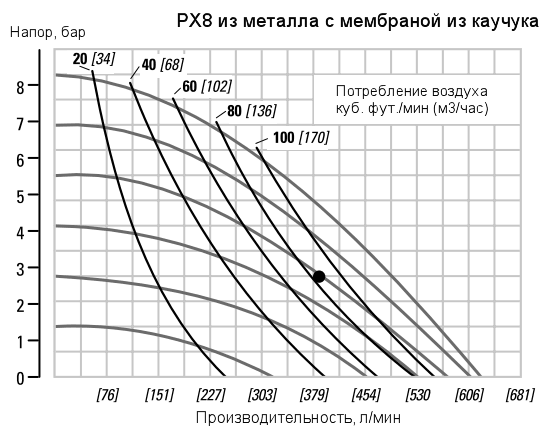 График рабочих характеристик насоса Wilden PX8/AAAAA/NES/NE/NE