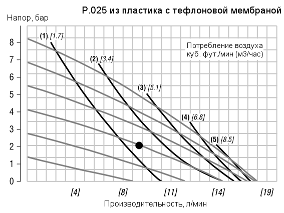 График рабочих характеристик насоса Wilden P.025/PZPPP/TNL/TF/PTV