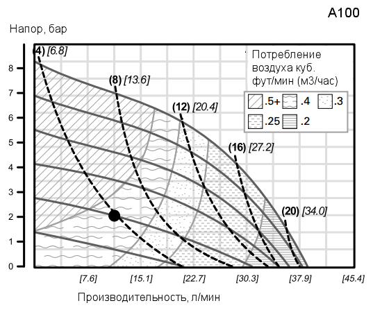 График рабочих характеристик насоса Wilden A100P/PPPPP/WFS/WF/PWF/0151