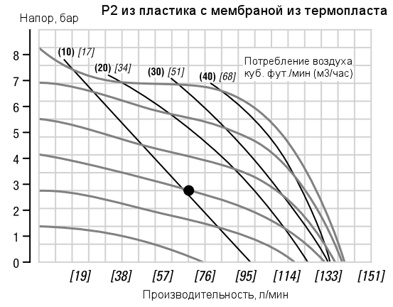 График рабочих характеристик насоса Wilden P2/PKPPP/WFS/WF/PWF/0404