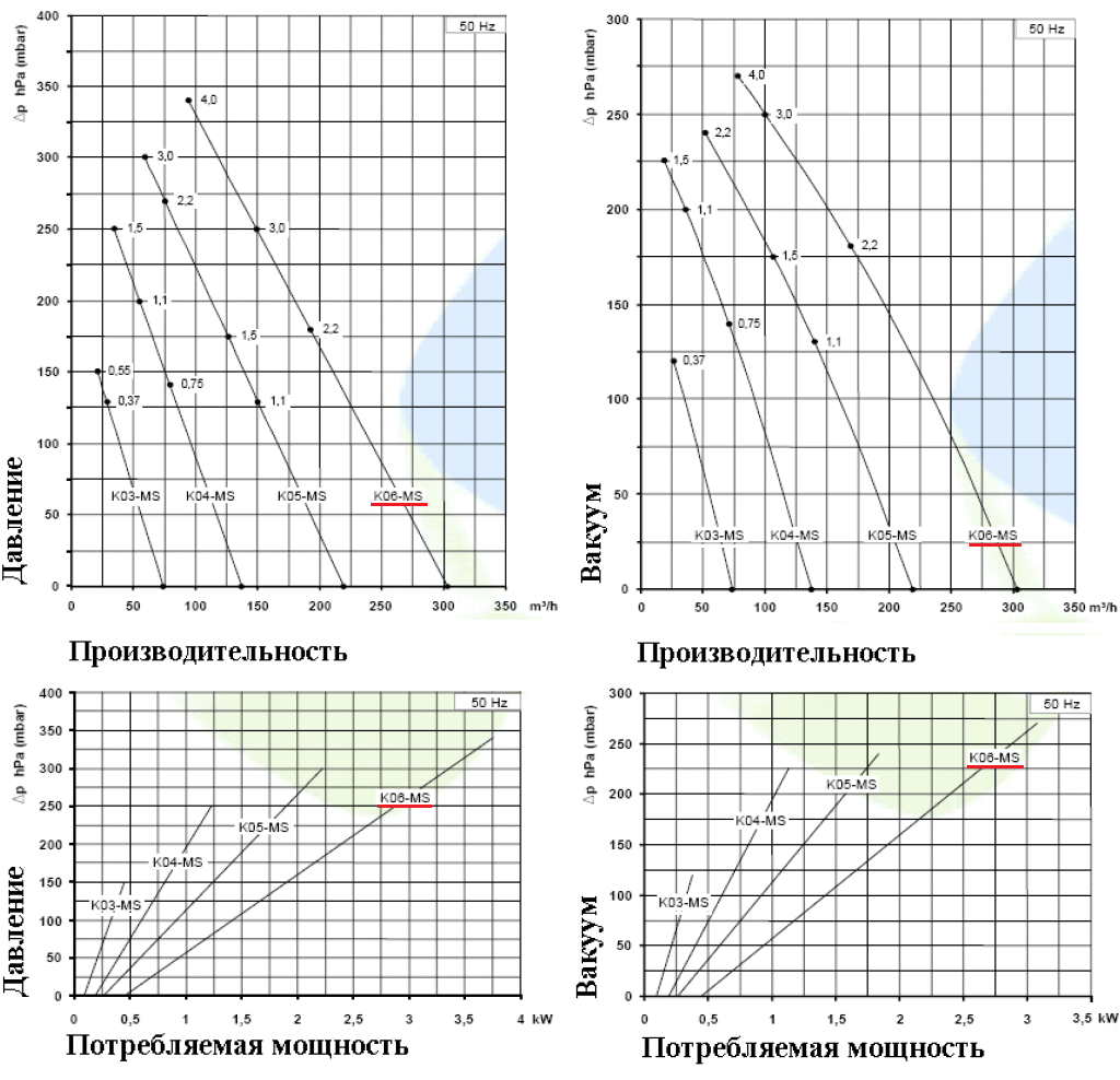 Рабочие характеристики SCL K06-MS030 в режиме компрессора и в режиме вакуума