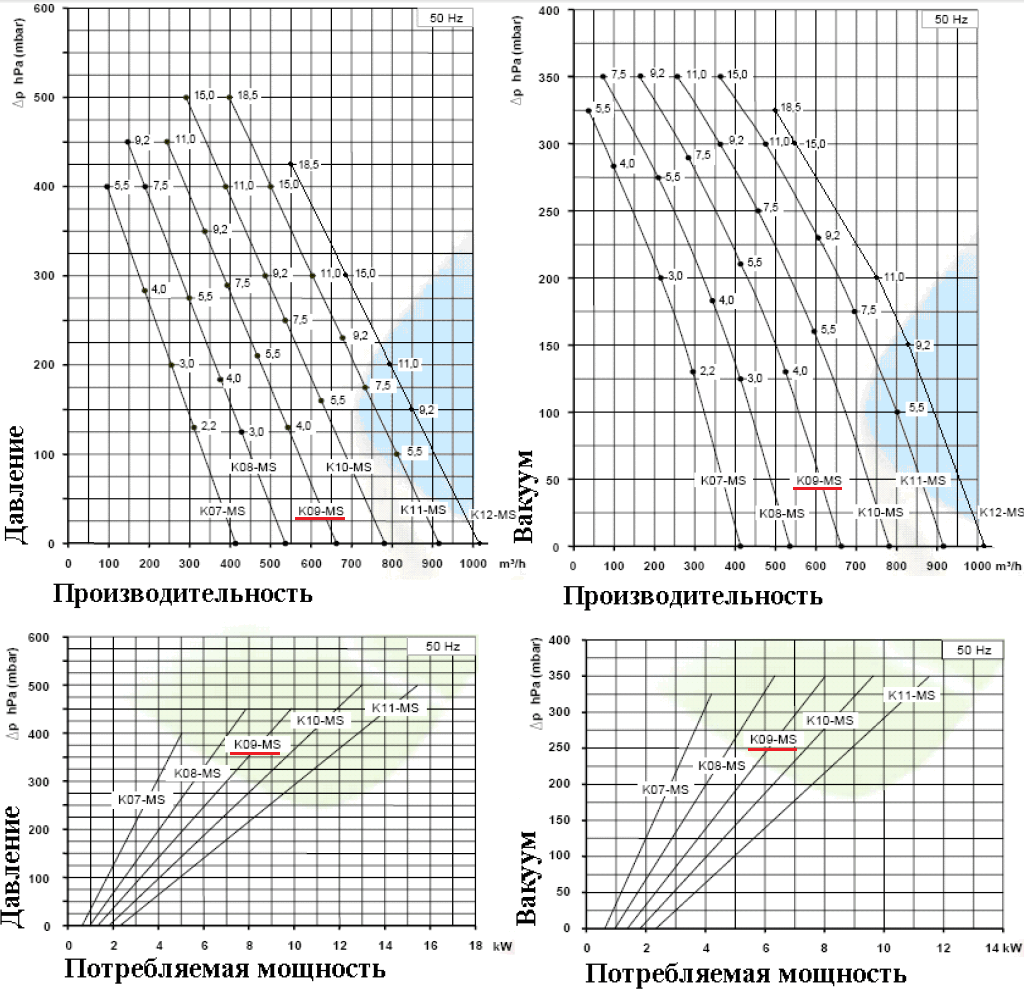 Рабочие характеристики SCL K09-MS в режиме компрессора и в режиме вакуума