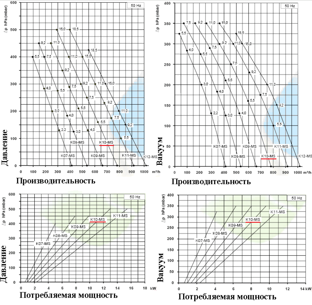 Рабочие характеристики SCL K10-MS в режиме компрессора и в режиме вакуума