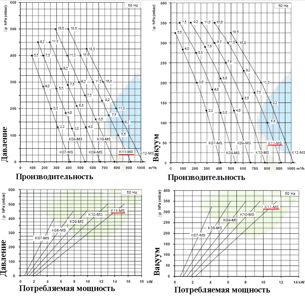 Рабочие характеристики SCL K11-MS110 в режиме компрессора и в режиме вакуума